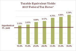 Proposed Tax Rates Graph